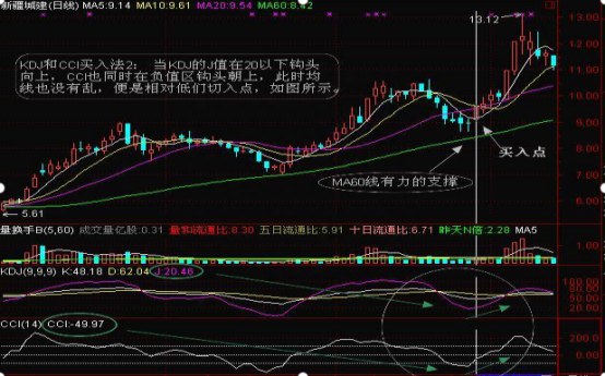 股市中最不会说谎的指标——CCI，从亏损到财务自由，都是用这种“笨”方法