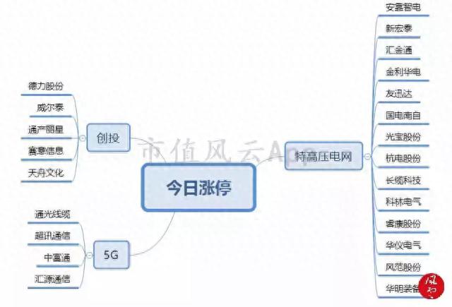 大盘持续整理，特高压电网板块崛起：风云每日复盘（12.26）