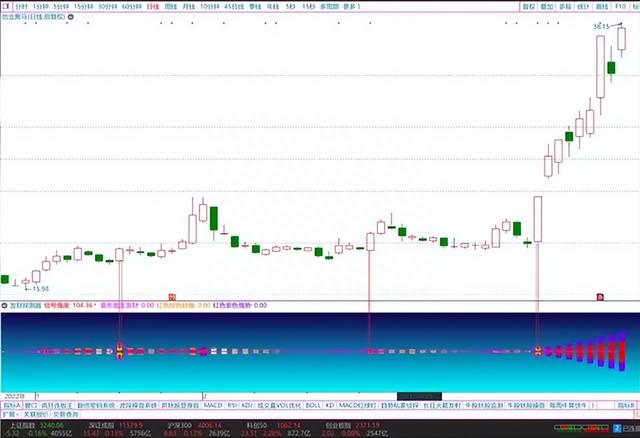 【发财探测器】副图指标，菱形跟庄发财，捕捉强势股