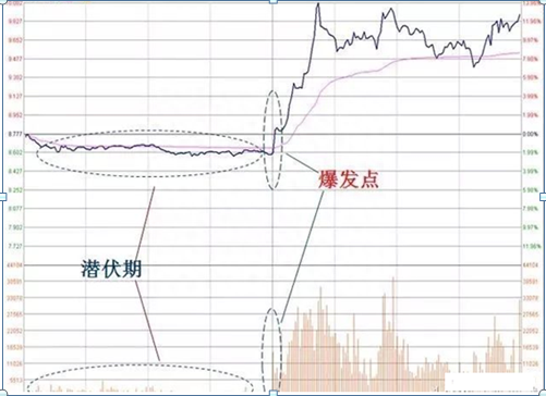 分时图技巧：分时图如何看记这四招，精准掌握股票买点