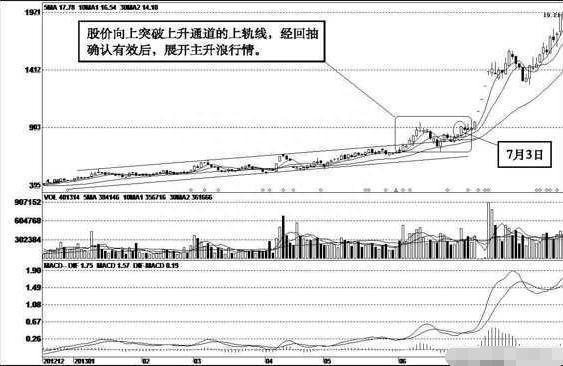 最让股民喜欢的形态：五种暴涨牛股的经典形态，一旦出现果断杀入，等待主力拉抬