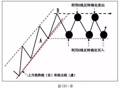 趋势为王！趋势的拐点究竟应该如何研判，入场后又该如何止损，终于有一文说清楚了！