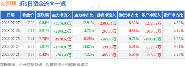 异动快报：大智慧（601519）7月28日11点28分触及涨停板