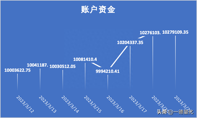 挑战2千万第1天，一步步将股票资金账号变到2千万