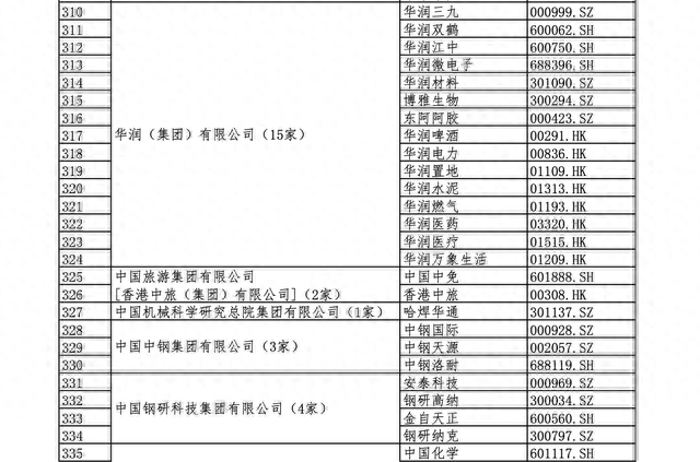 国资委央企下属上市公司名单（全）建议收藏