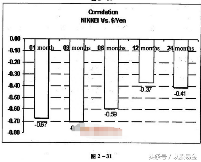 外汇交易圣经——基本分析之货币分析5.外汇和股票市场的相互关系