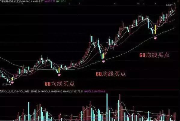 技术指标王国：真正的均线之王——60日均线！中长期趋势、短期转势最好判断的指标！