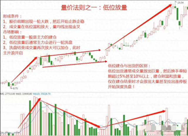 炒股，成交量必看15法则，实战经历都在这里了