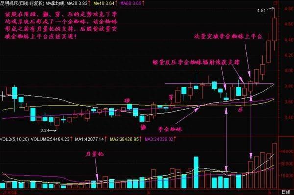 解析经典的选股形态——“金蜘蛛”，告别亏损，后续涨不停