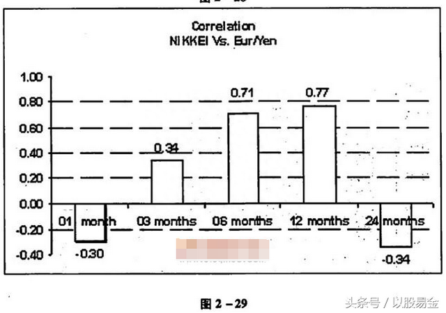 外汇交易圣经——基本分析之货币分析5.外汇和股票市场的相互关系