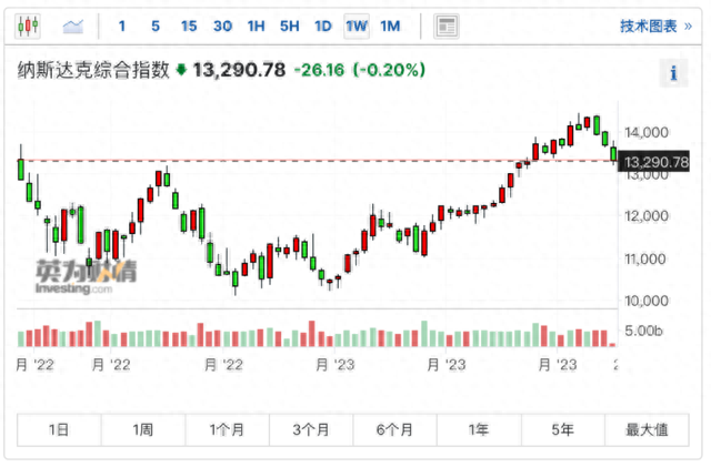 利率风暴施压，全球股市刚经历三月以来最惨一周