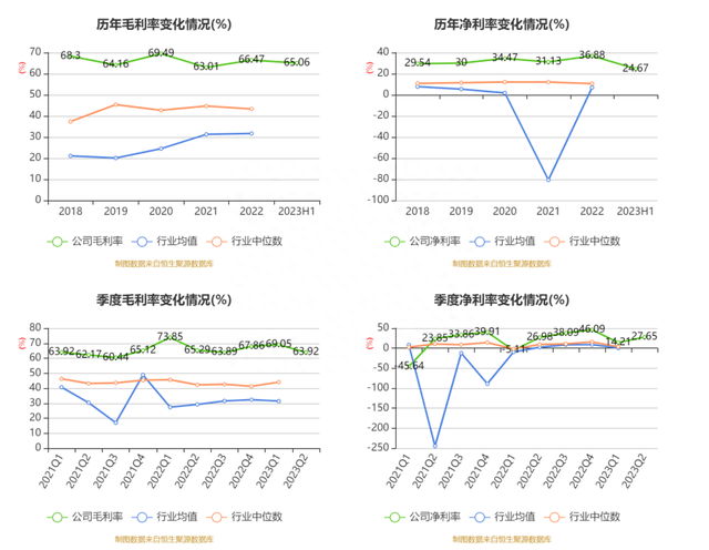 坤恒顺维：2023年上半年净利润2143.91万元 同比增长77.56%