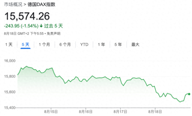 利率风暴施压，全球股市刚经历三月以来最惨一周