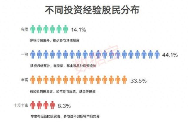 「股民画像」超三成股民有10年炒股经验，00后入市，七大城市股民占全国三成