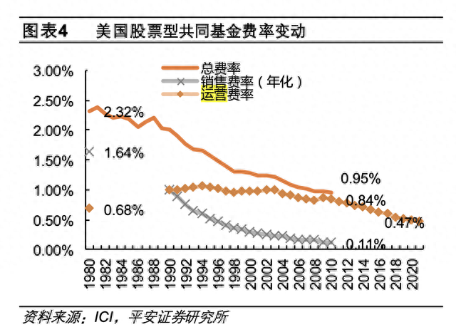 基金降费后，美国开启了一场“卷王”的游戏