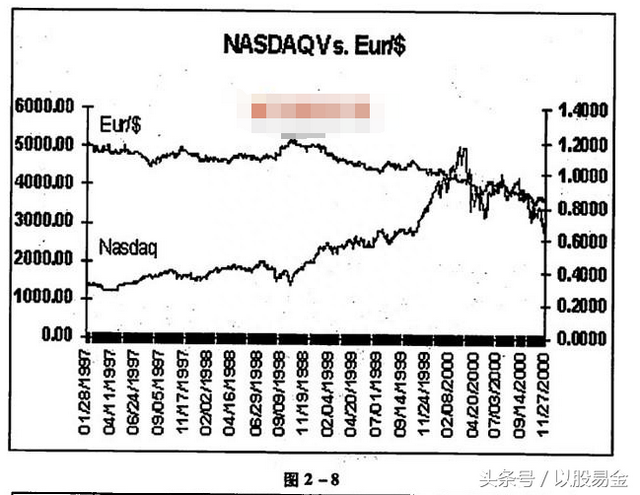 外汇交易圣经——基本分析之货币分析5.外汇和股票市场的相互关系