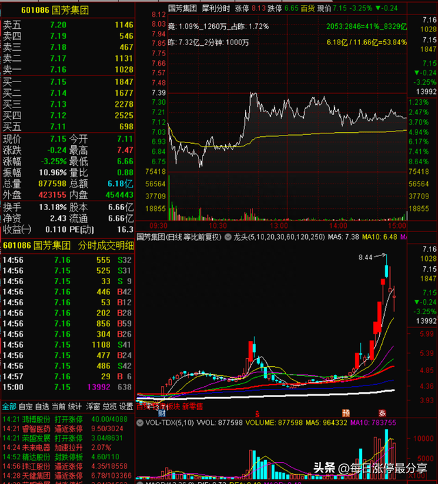 涨停复盘：太平洋被小鳄鱼盯上，狂买2.13亿！机构也怼了1.51亿