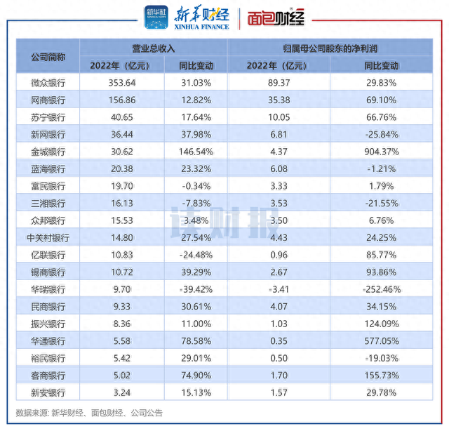 19家民营银行财报透视：网商银行、华瑞银行、新网银行不良率居前三