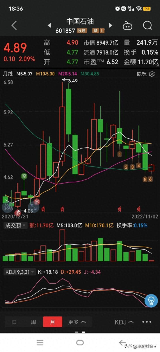 中国石油利润增长380%，股价却下跌24%创新低，是机遇还是陷阱