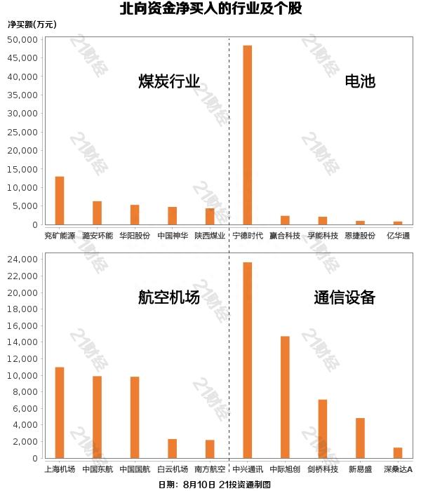 北向资金昨日净卖出25.99亿元，净买入宁德时代4.84亿元（名单）