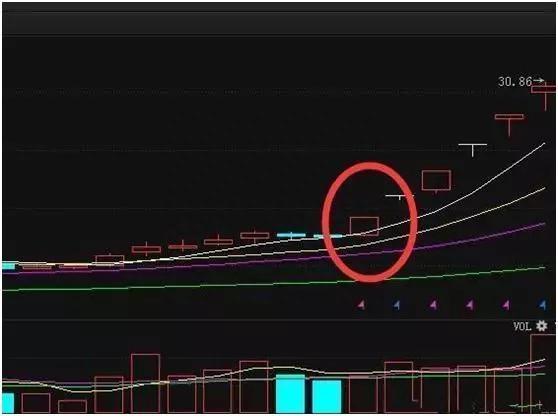 股票一旦呈“均线多头排列”，定是大牛股，万次交易验证无一例外