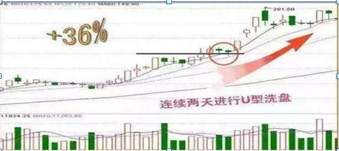 主力出货和洗盘太像只需瞧一眼“筹码分布”就明白了，一生只学一个指标，照样受益无穷