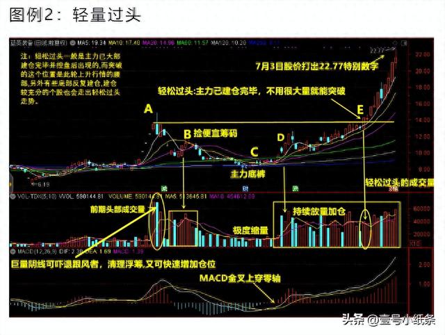 「看图识股」一图看懂“放量过头”和“轻量过头”的区别和用法