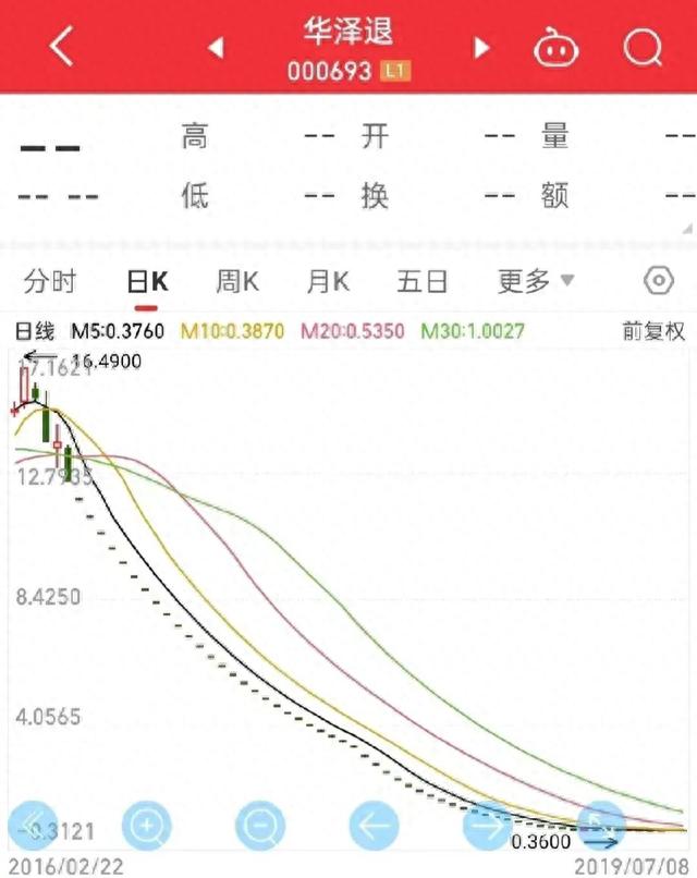 国企停牌10年，复盘31个跌停板，股价从5.02到1.21，这还能玩吗