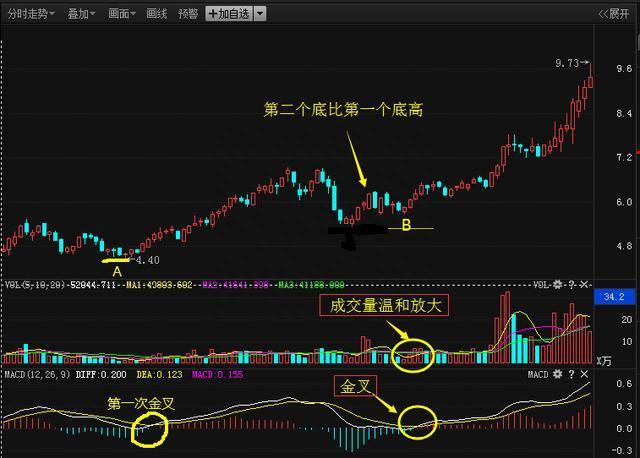 MACD金叉高阶用法：一次金叉和二次金叉有什么不同