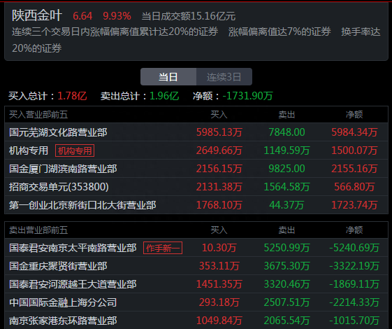 陕西金叶上演机构游资大战，作手新一6万手大单砸崩涨停板