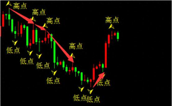 炒股秘籍——道氏理论之形态趋势跟踪法（附指标公式源码）