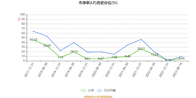 洪城环境：2023年上半年净利润5.85亿元 同比增长8.95%