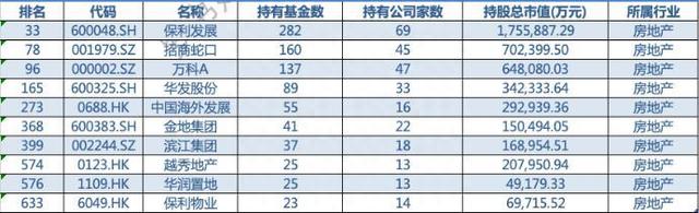 地产投资逻辑已变从行业到个股，配置地产龙头股或成趋势