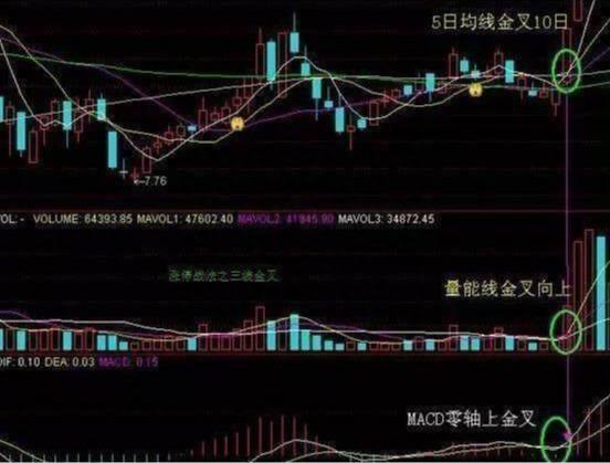 十拿九稳MACD不传战法：均价线+均量线+MACD“三线金叉共振选股法”，仅分享这一次