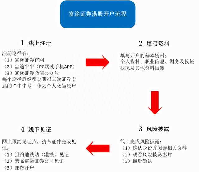 「港股打新学堂」第4期：如何开通港股交易账户