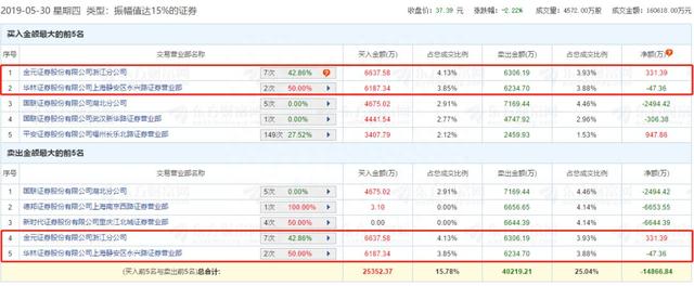 游资疯狂！半个月翻倍大牛股上演“天地板”，跌停板上肆意“跳高”，换手近70%