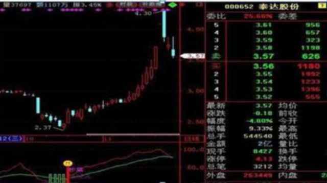 中国股市：但凡出现“打压挖坑”试盘特征，后市不是涨停就是涨不停，收益颇丰