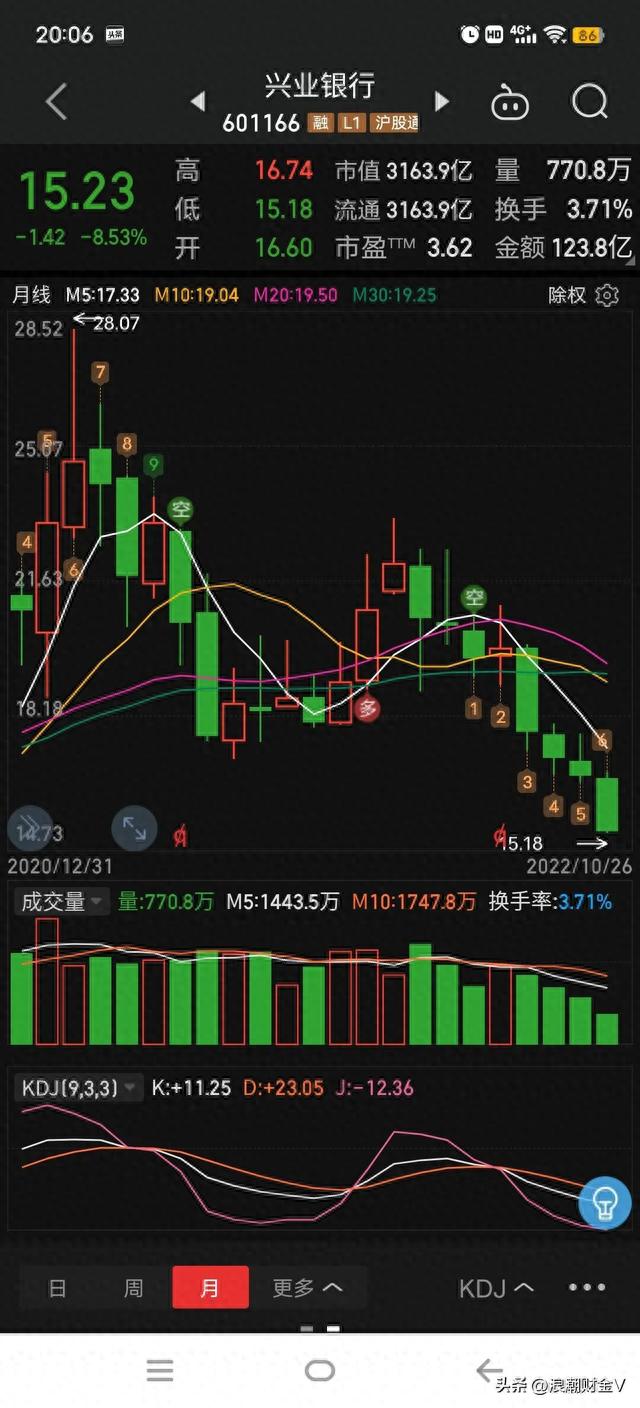 市值蒸发3000亿，股价下跌46%，兴业银行仍然走在下跌的路上