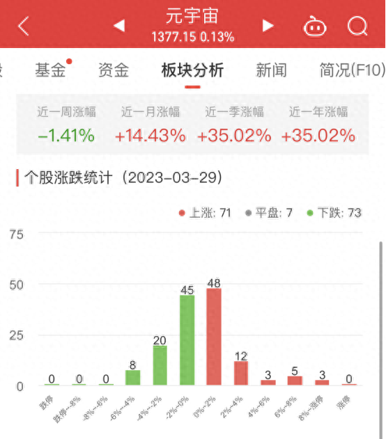 元宇宙板块涨0.13% 弘信电子涨13.68%居首