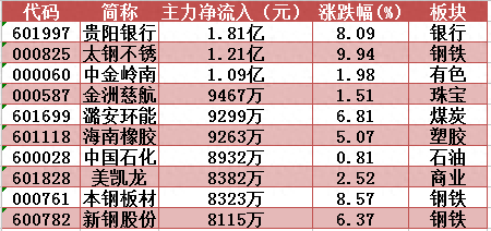 主力资金随中阴线惊现巨额净流出，葛洲坝逆市创3个月新高！明日留意这只钢铁股