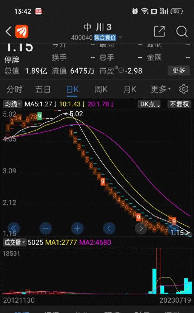 国企停牌10年，复盘31个跌停板，股价从5.02到1.21，这还能玩吗