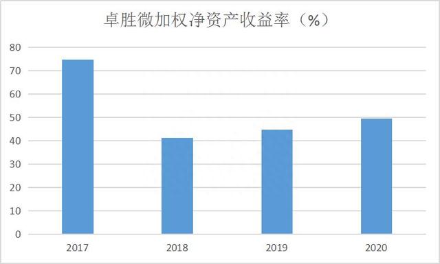 9倍大牛股遭密集减持！股价下滑40%，到底发生了什么卓胜微SGI评分86