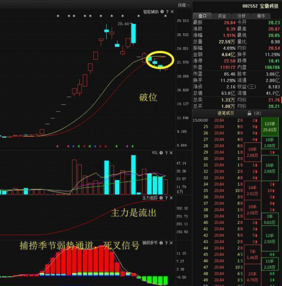 A股市场跟庄诀窍：为什么股票卖出后就涨，不卖就跌是不是庄家在对倒出货越看越惊心动魄