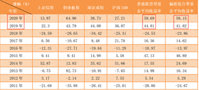 今天告诉你，基金是如何完成收割的