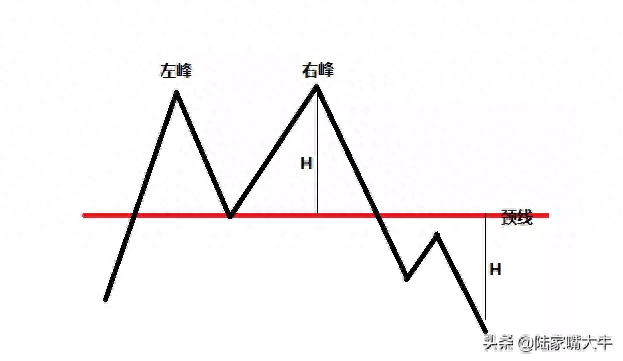 双重顶形态—非常常见的看空信号，不及时逃顶的话会被套在最高点