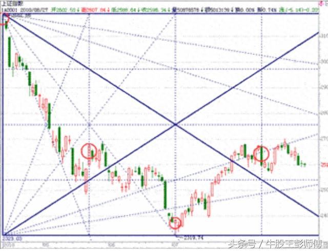 牛股王彭师傅操盘技巧之江恩角度线与江恩箱（图解）