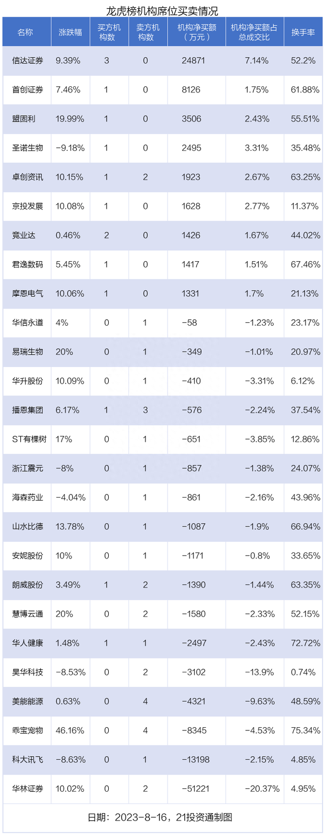 龙虎榜丨1.88亿资金抢筹信达证券，3.95亿资金出逃华林证券（名单）