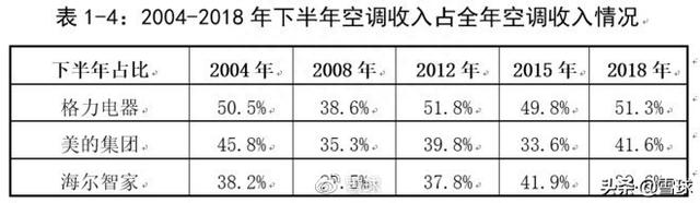 格力财务报表为什么与美的、海尔差异悬殊