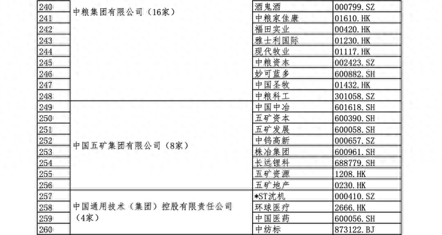 国资委央企下属上市公司名单（全）建议收藏