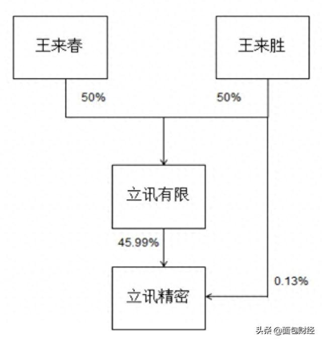 立讯精密：股价创新高，控股股东大手笔减持逾16亿